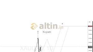 Kuyum, 18.3.2026 00:31:57 Tarihli Grafik