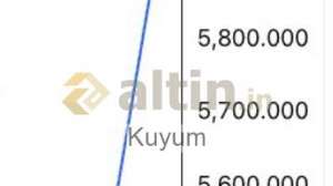 Kuyum, 23.3.2026 12:34:53 Tarihli Grafik