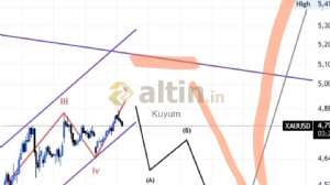 Kuyum, 16.4.2026 16:56:51 Tarihli Grafik