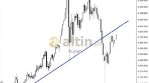 Kuyum, 17.4.2026 08:32:33 Tarihli Grafik