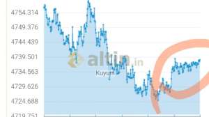Kuyum, 22.4.2026 21:11:15 Tarihli Grafik