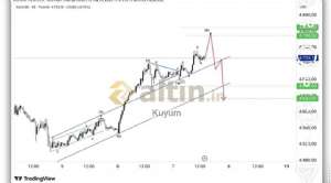Kuyum, 9.5.2026 11:22:52 Tarihli Grafik