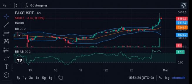 Y�n_Kuzeydo�u, 28.2.2026 16:01:51 Tarihli Grafik