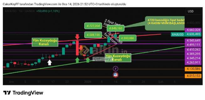 �akarkeyf, 14.1.2026 21:55:18 Tarihli Grafik