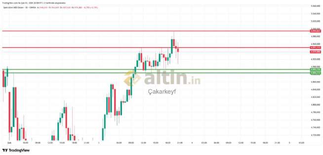 �akarkeyf, 3.2.2026 21:00:16 Tarihli Grafik
