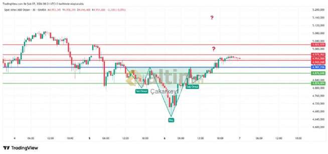 �akarkeyf, 7.2.2026 00:22:00 Tarihli Grafik