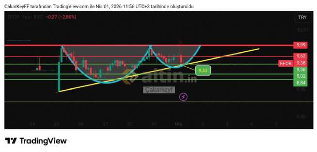 �akarkeyf, 1.4.2026 11:59:36 Tarihli Grafik