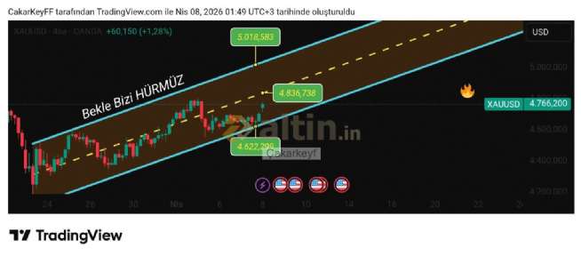 �akarkeyf, 8.4.2026 01:52:39 Tarihli Grafik