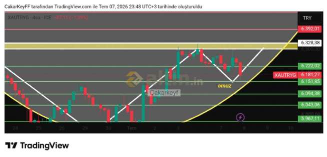 �akarkeyf, 7.7.2026 23:50:35 Tarihli Grafik
