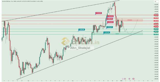 Altın_Stratejist, 4.1.2026 21:25:28 Tarihli Grafik