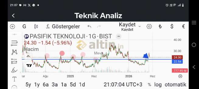 Meva_, 12.5.2026 21:21:04 Tarihli Grafik