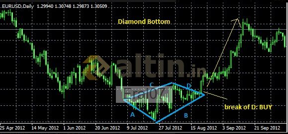 Diamond trading. Паттерн Алмаз в трейдинге. Паттерн Даймонд трейдинг. Фигура Алмаз в трейдинге.