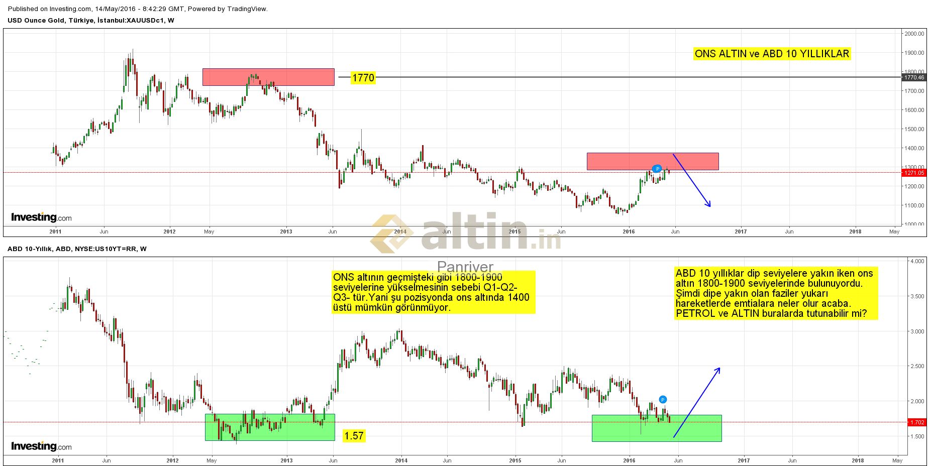 abd 10 yıllık- ons altın (daha önce yapılmış çalış - Yorumlu grafik