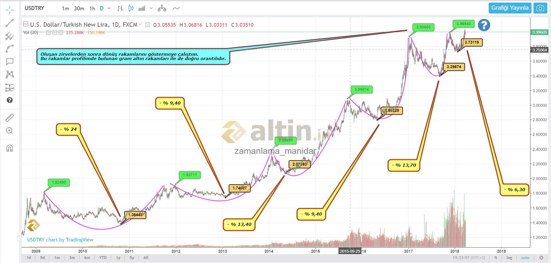 Usd TL 2009 2019 Yorumlu Grafik