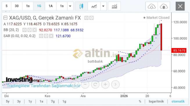 batt�bal�k, 31.1.2026 04:06:23 Tarihli Grafik