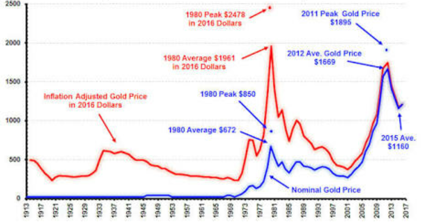 Altin Ons 1980 Yilinda 2478 Dolar Seviyesine Spike Yorumlu Grafik