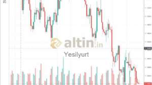 Yesilyurt, 31.10.2018 07:12:58 Tarihli Grafik