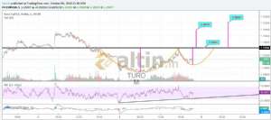 TUROM, 4.10.2018 21:41:09 Tarihli Grafik