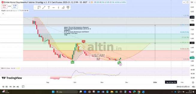 USTAMM, 25.11.2025 09:22:07 Tarihli Grafik