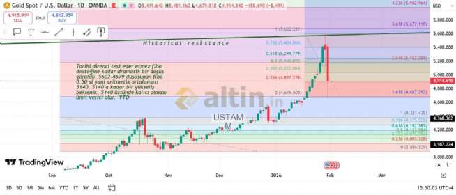 USTAMM, 30.1.2026 22:57:49 Tarihli Grafik