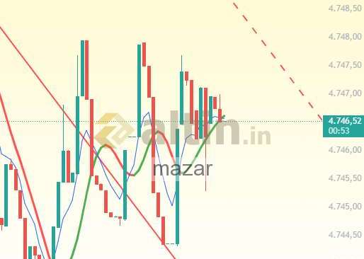 mazar, 2.4.2026 00:45:54 Tarihli Grafik