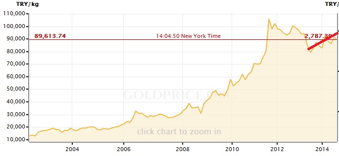 altın ons grafiği 10 yıllık