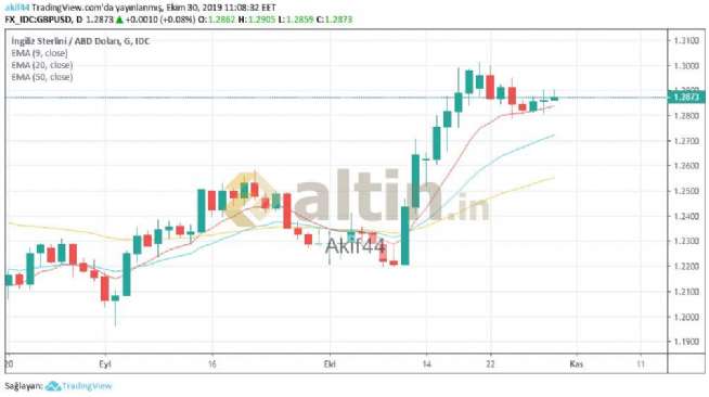 Akif44, 30.10.2019 12:18:23 Tarihli Grafik