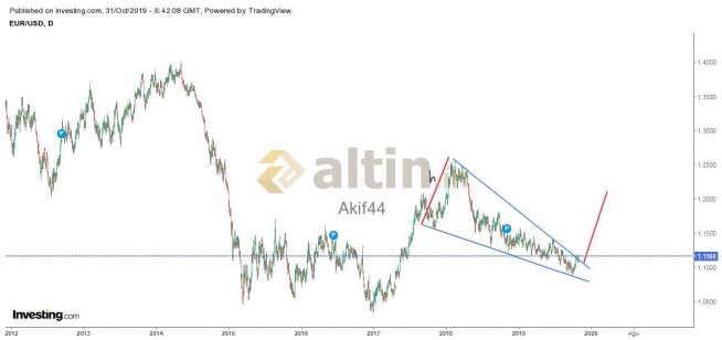 Akif44, 31.10.2019 14:21:01 Tarihli Grafik