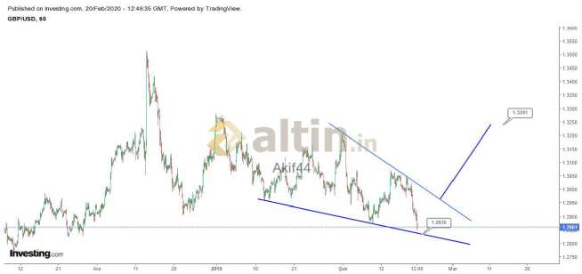 Akif44, 20.2.2020 15:49:18 Tarihli Grafik