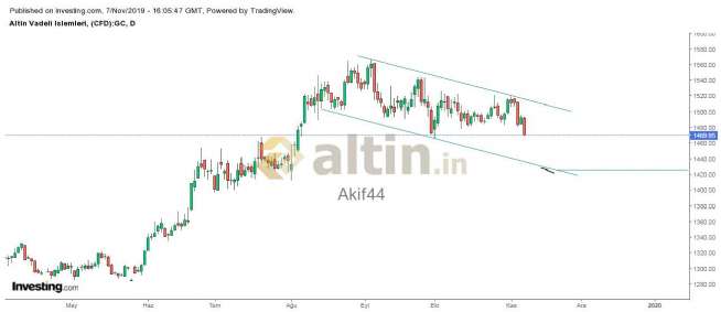 Akif44, 8.11.2019 15:04:41 Tarihli Grafik