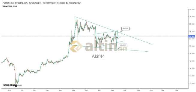 Akif44, 15.11.2020 21:17:46 Tarihli Grafik