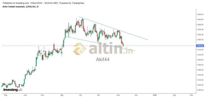 Akif44, 11.11.2019 19:34:32 Tarihli Grafik