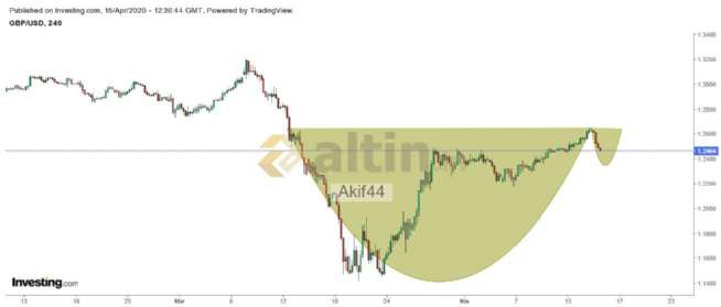 Akif44, 15.4.2020 15:32:10 Tarihli Grafik