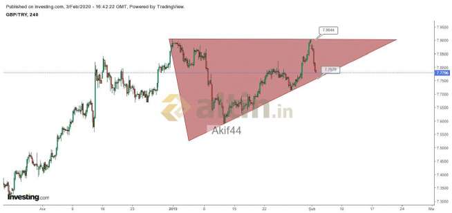 Akif44, 3.2.2020 19:44:55 Tarihli Grafik