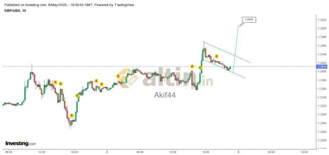 Akif44, 8.5.2020 22:37:42 Tarihli Grafik