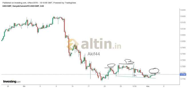 Akif44, 4.11.2019 15:12:36 Tarihli Grafik