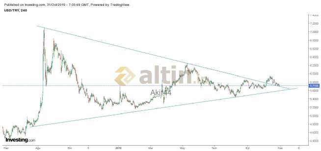 Akif44, 31.10.2019 10:06:50 Tarihli Grafik