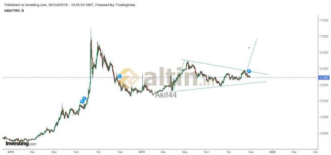 Akif44, 30.10.2019 15:39:33 Tarihli Grafik