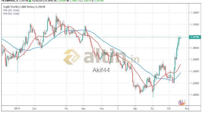 Akif44, 30.10.2019 11:03:39 Tarihli Grafik