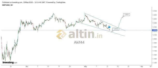 Akif44, 13.5.2020 22:16:20 Tarihli Grafik