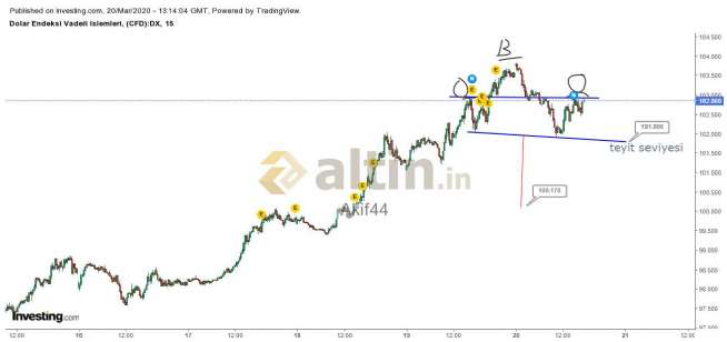 Akif44, 20.3.2020 16:15:57 Tarihli Grafik