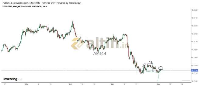 Akif44, 4.11.2019 15:25:46 Tarihli Grafik