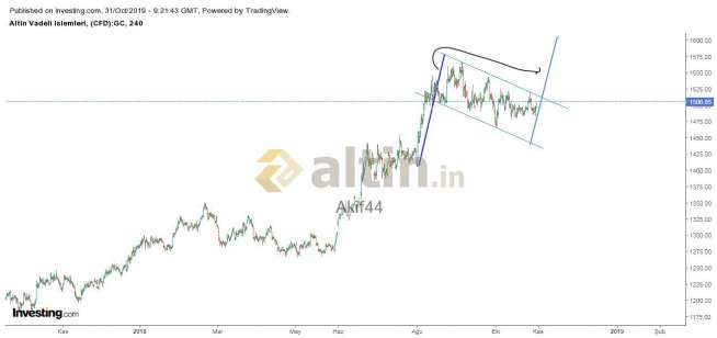 Akif44, 31.10.2019 12:25:16 Tarihli Grafik