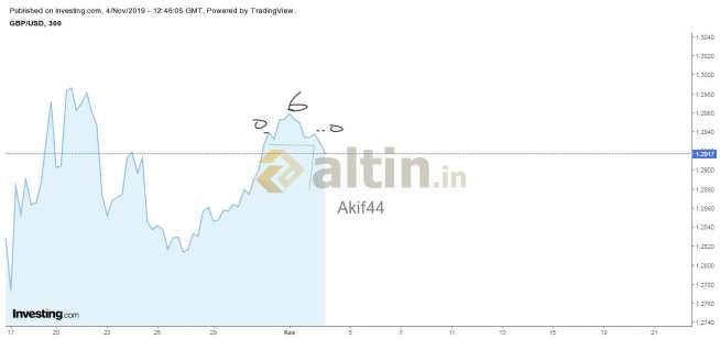 Akif44, 4.11.2019 15:50:26 Tarihli Grafik