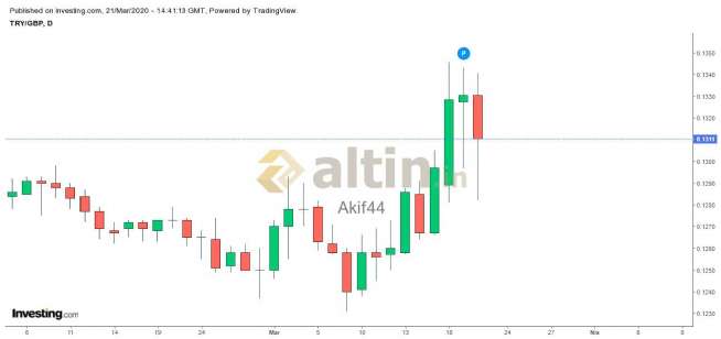 Akif44, 21.3.2020 17:45:19 Tarihli Grafik