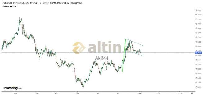 Akif44, 4.11.2019 12:54:20 Tarihli Grafik