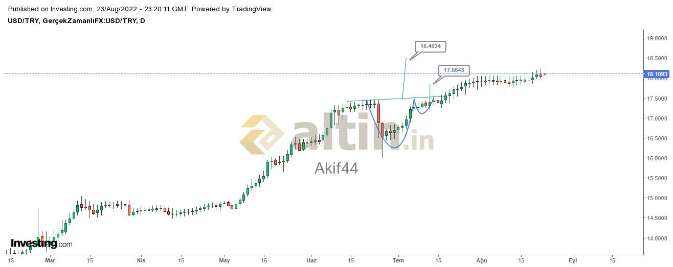 dolar-tl-de-ise-fincan-kulp-ok-nceden-al-maya-yorumlu-grafik